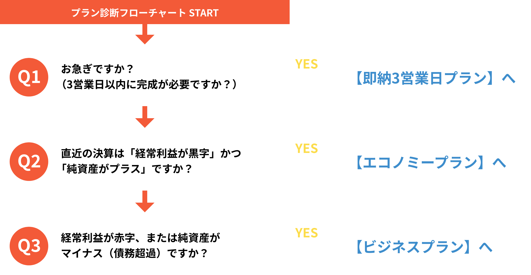 プラン診断フローチャート